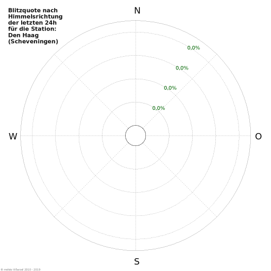 Diagramme: Blitzquote nach Himmelsrichtung