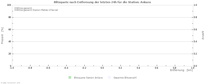 Diagramme: Blitzquote nach Entfernung