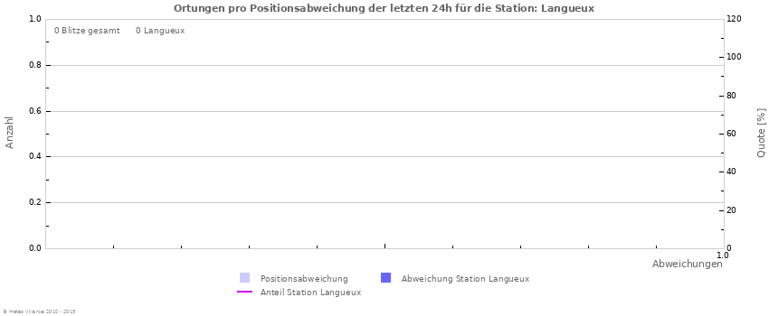 Diagramme: Ortungen pro Positionsabweichung