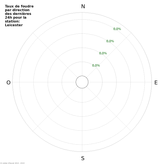 Graphes: Taux de foudre par direction