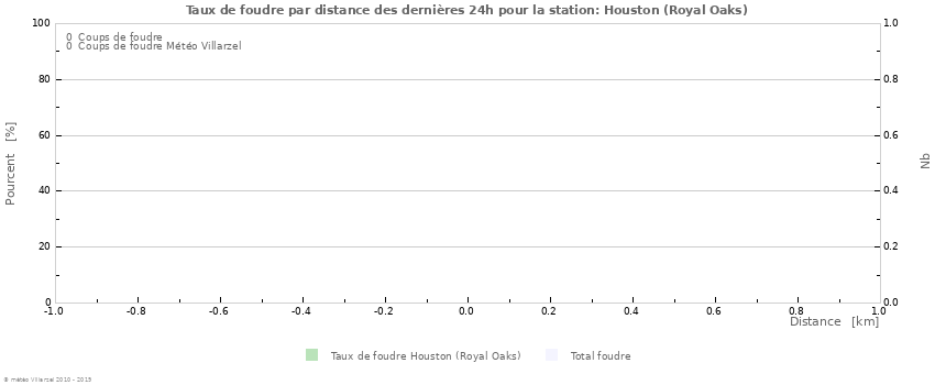 Graphes: Taux de foudre par distance