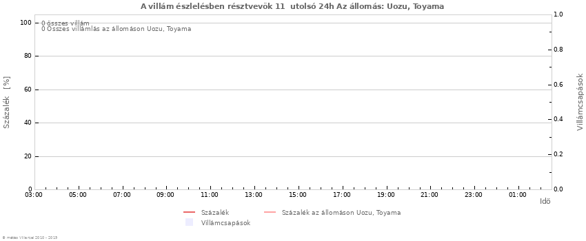 Grafikonok