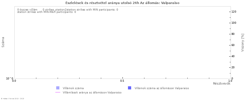 Grafikonok: Észlelések és résztvétel aránya