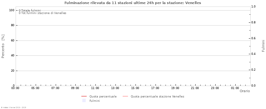 Grafico