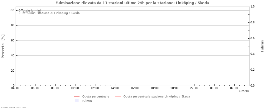 Grafico