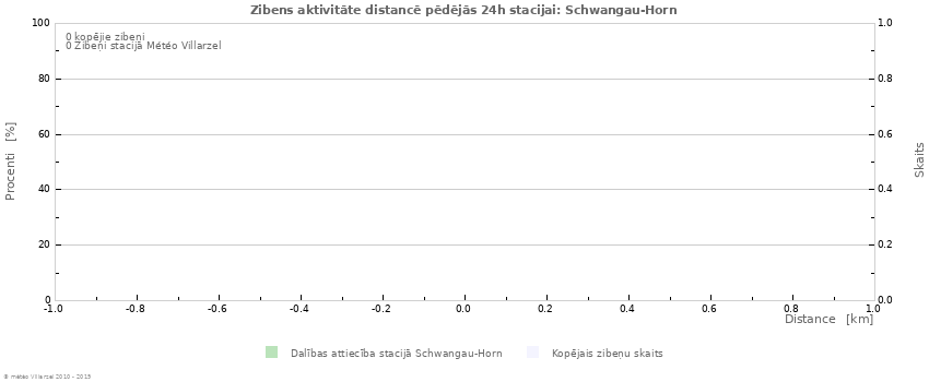 Grafiki: Zibens aktivitāte distancē