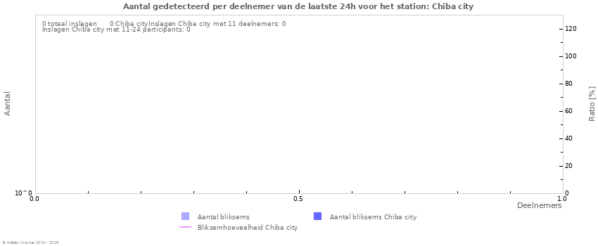 Grafieken: Aantal gedetecteerd per deelnemer