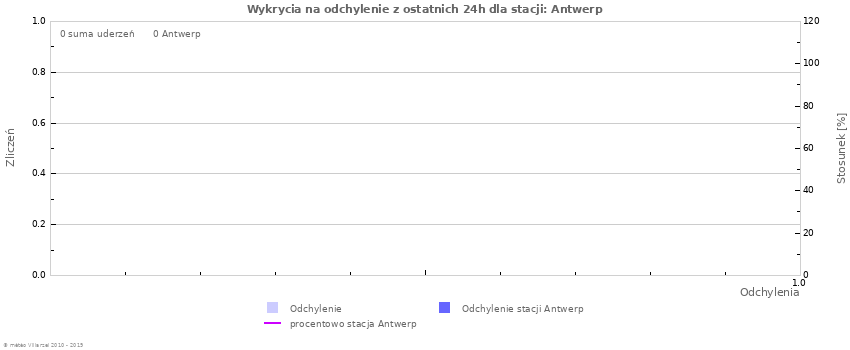 Wykresy: Wykrycia na odchylenie