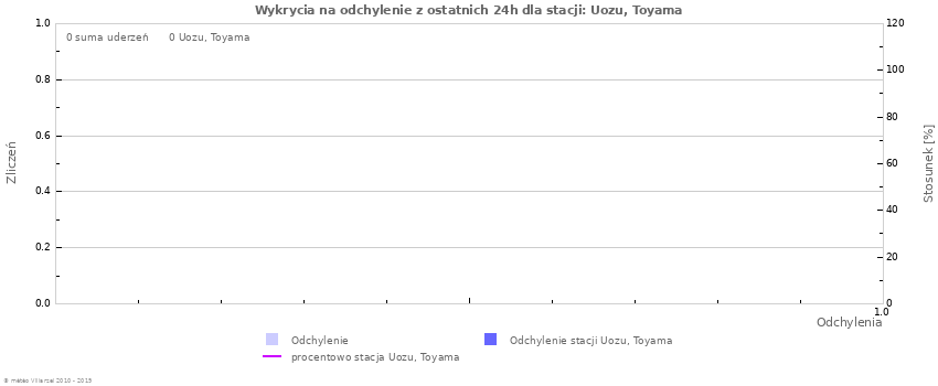 Wykresy: Wykrycia na odchylenie