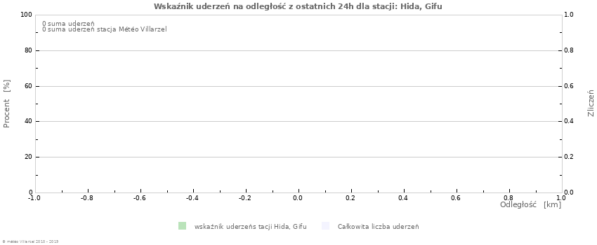 Wykresy: Wskaźnik uderzeń na odległość