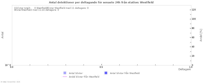 Grafer: Antal detektioner per deltagande