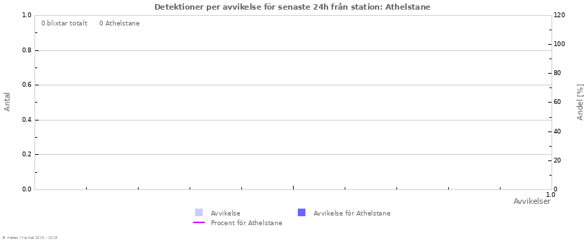 Grafer: Detektioner per avvikelse